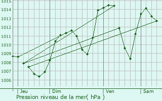 Graphe de la pression atmosphrique prvue pour Le Cheylas