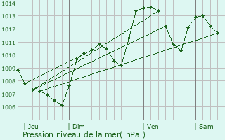 Graphe de la pression atmosphrique prvue pour Ferrassires