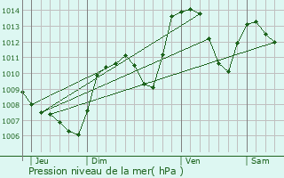 Graphe de la pression atmosphrique prvue pour Laborel