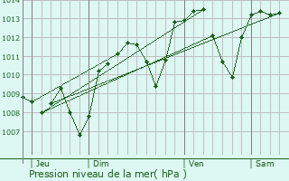 Graphe de la pression atmosphrique prvue pour Marnand