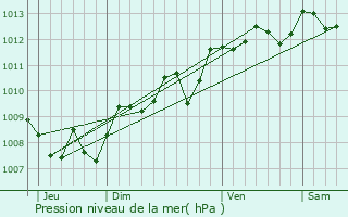 Graphe de la pression atmosphrique prvue pour Villenave-d