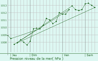 Graphe de la pression atmosphrique prvue pour La Rochefoucauld