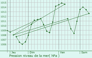 Graphe de la pression atmosphrique prvue pour Besse