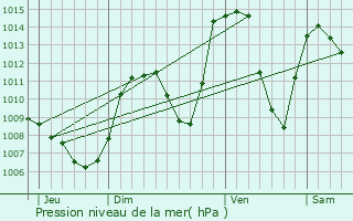 Graphe de la pression atmosphrique prvue pour Mont-de-Lans