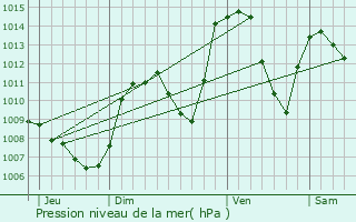 Graphe de la pression atmosphrique prvue pour Gap