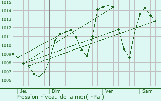 Graphe de la pression atmosphrique prvue pour Le Pleynet