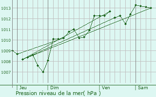 Graphe de la pression atmosphrique prvue pour Saint-Sornin-Leulac