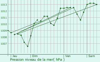 Graphe de la pression atmosphrique prvue pour Saint-Dizier-les-Domaines