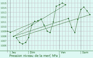 Graphe de la pression atmosphrique prvue pour Valjouffrey