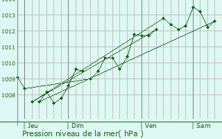 Graphe de la pression atmosphrique prvue pour Pontenx-les-Forges