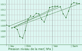 Graphe de la pression atmosphrique prvue pour Bord-Saint-Georges