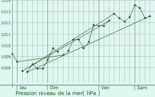 Graphe de la pression atmosphrique prvue pour Lit-et-Mixe