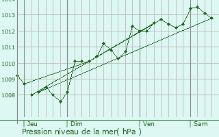 Graphe de la pression atmosphrique prvue pour Videix