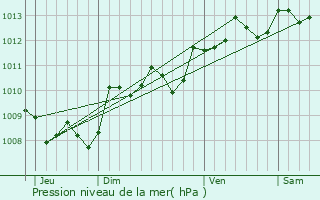 Graphe de la pression atmosphrique prvue pour Prigonrieux