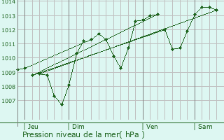 Graphe de la pression atmosphrique prvue pour Mozac