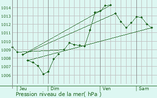 Graphe de la pression atmosphrique prvue pour Marie