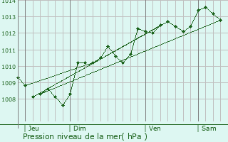 Graphe de la pression atmosphrique prvue pour Saint-Bazile