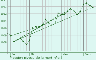 Graphe de la pression atmosphrique prvue pour Nontron