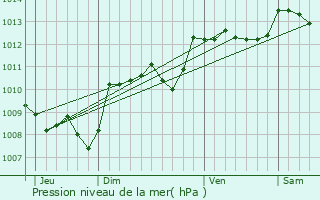 Graphe de la pression atmosphrique prvue pour Saint-Victurnien