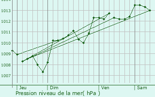 Graphe de la pression atmosphrique prvue pour Veyrac