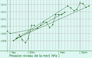 Graphe de la pression atmosphrique prvue pour Bourgougnague