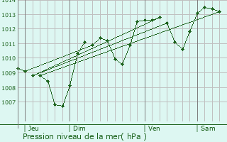 Graphe de la pression atmosphrique prvue pour Sannat