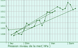 Graphe de la pression atmosphrique prvue pour Messanges