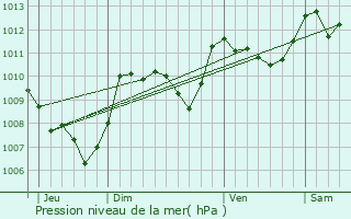 Graphe de la pression atmosphrique prvue pour Ille-sur-Tt