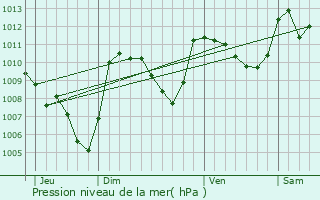 Graphe de la pression atmosphrique prvue pour Olot