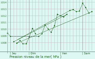 Graphe de la pression atmosphrique prvue pour Saint-Jean-de-Luz