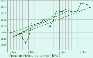 Graphe de la pression atmosphrique prvue pour Saint-Yrieix-sous-Aixe