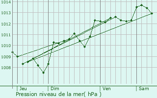 Graphe de la pression atmosphrique prvue pour Gorre