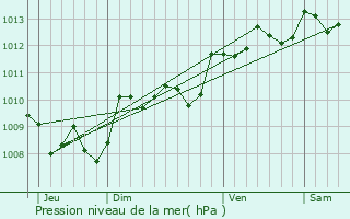 Graphe de la pression atmosphrique prvue pour Brugnac