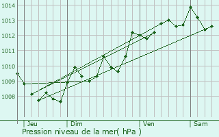 Graphe de la pression atmosphrique prvue pour Hendaye