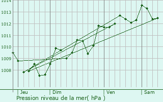 Graphe de la pression atmosphrique prvue pour Boos