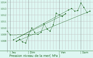 Graphe de la pression atmosphrique prvue pour Urrugne