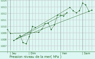 Graphe de la pression atmosphrique prvue pour Saint-Yaguen