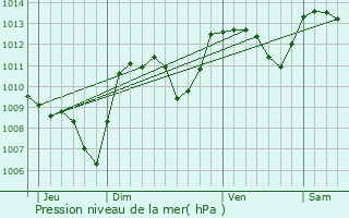 Graphe de la pression atmosphrique prvue pour Saint-Avit-le-Pauvre