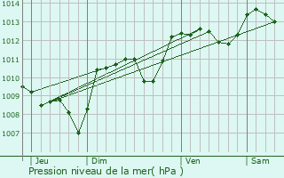 Graphe de la pression atmosphrique prvue pour Royres