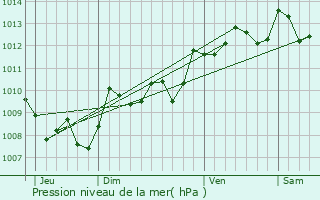 Graphe de la pression atmosphrique prvue pour Saint-Perdon