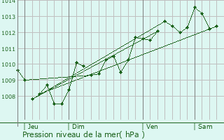 Graphe de la pression atmosphrique prvue pour Cre