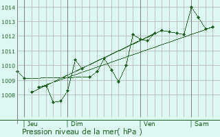 Graphe de la pression atmosphrique prvue pour Banca