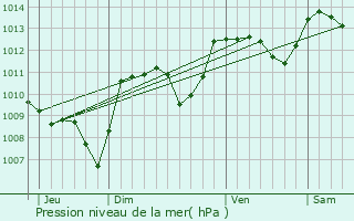 Graphe de la pression atmosphrique prvue pour Saint-Priest-Palus