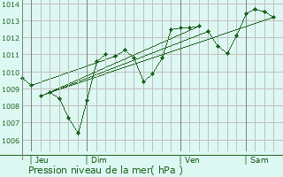 Graphe de la pression atmosphrique prvue pour Vidaillat