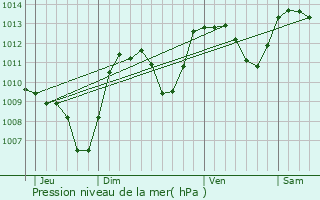 Graphe de la pression atmosphrique prvue pour Lioux-les-Monges