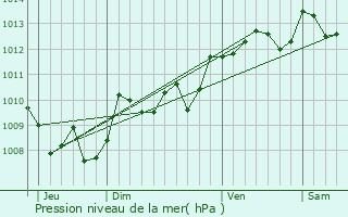 Graphe de la pression atmosphrique prvue pour Retjons