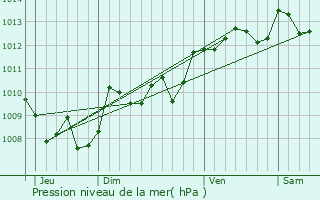 Graphe de la pression atmosphrique prvue pour Bourriot-Bergonce