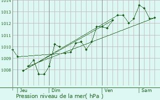 Graphe de la pression atmosphrique prvue pour Sarbazan