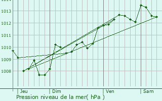 Graphe de la pression atmosphrique prvue pour Lubbon