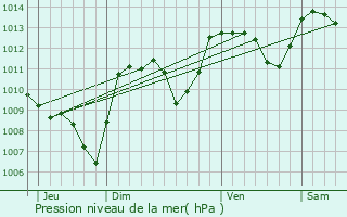 Graphe de la pression atmosphrique prvue pour Le Monteil-au-Vicomte